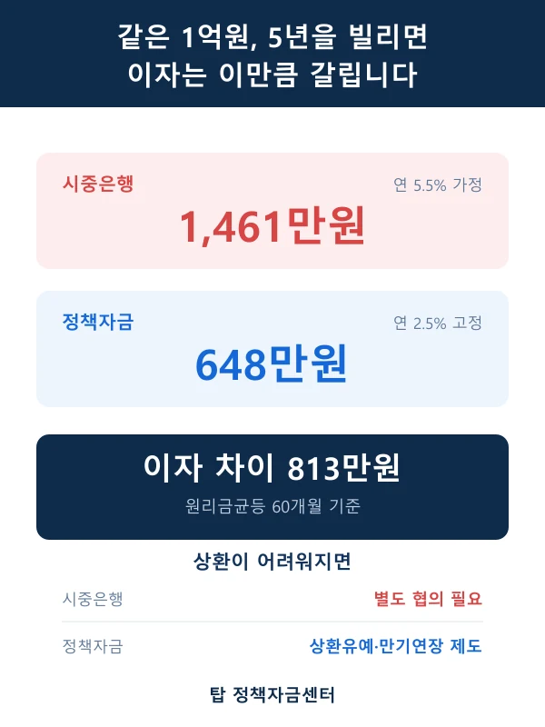 같은 1억원을 5년 빌릴 때 이자가 시중은행 1,461만원, 정책자금 648만원으로 813만원 차이 납니다. 원리금균등 60개월 기준입니다